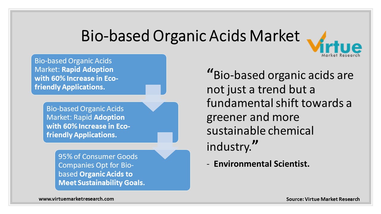Bio-based Organic Acids Market